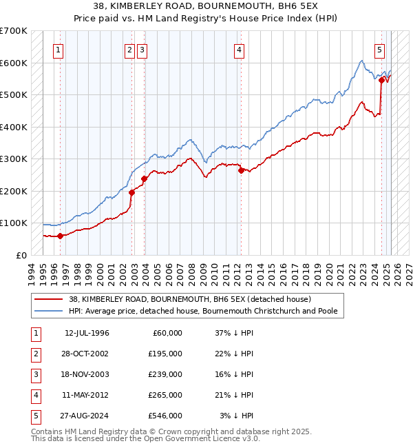 38, KIMBERLEY ROAD, BOURNEMOUTH, BH6 5EX: Price paid vs HM Land Registry's House Price Index