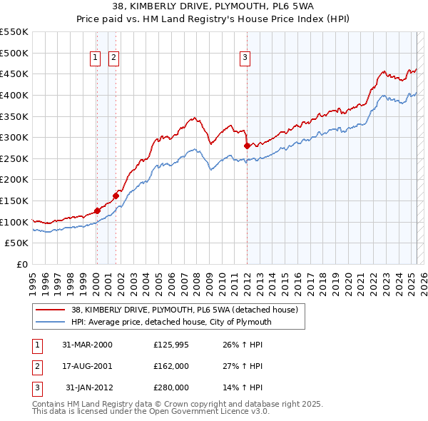 38, KIMBERLY DRIVE, PLYMOUTH, PL6 5WA: Price paid vs HM Land Registry's House Price Index