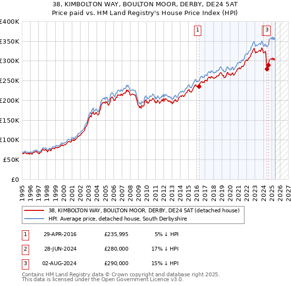 38, KIMBOLTON WAY, BOULTON MOOR, DERBY, DE24 5AT: Price paid vs HM Land Registry's House Price Index