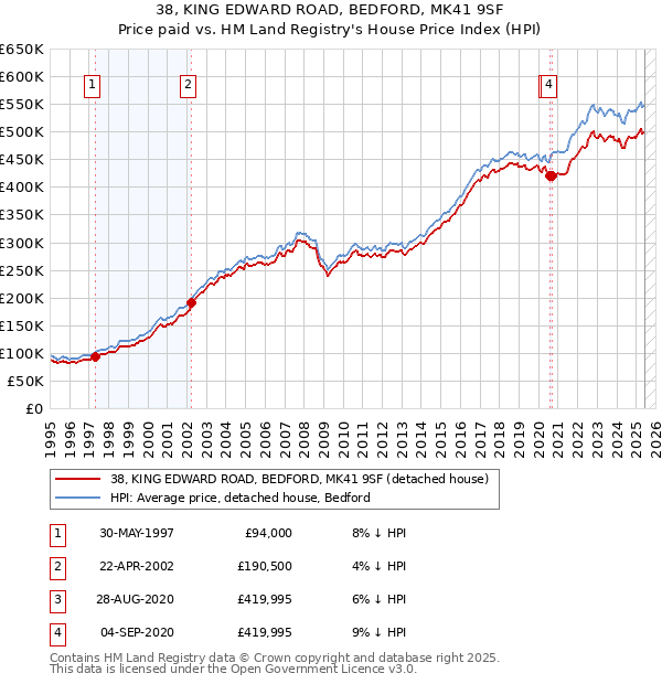 38, KING EDWARD ROAD, BEDFORD, MK41 9SF: Price paid vs HM Land Registry's House Price Index