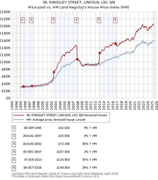 38, KINGSLEY STREET, LINCOLN, LN1 3JN: Price paid vs HM Land Registry's House Price Index
