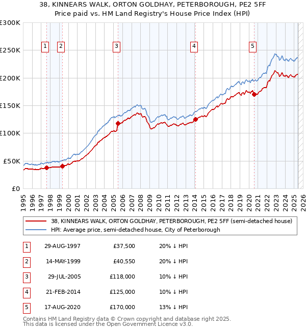38, KINNEARS WALK, ORTON GOLDHAY, PETERBOROUGH, PE2 5FF: Price paid vs HM Land Registry's House Price Index