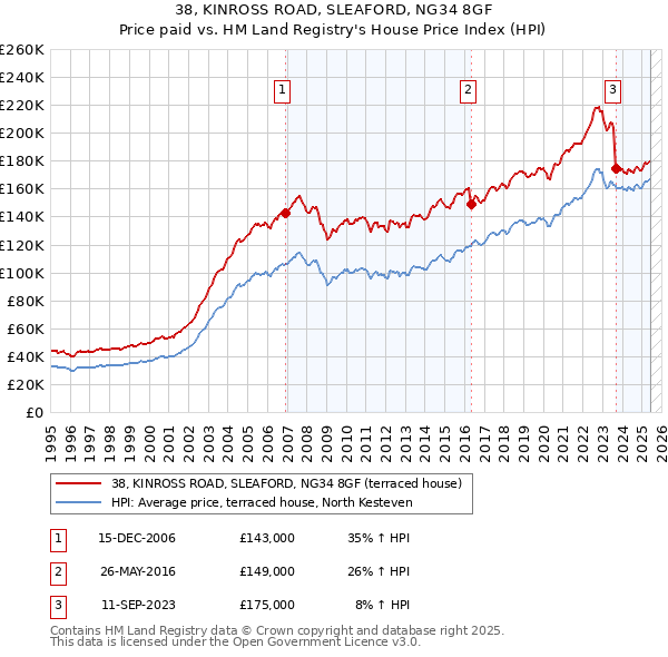 38, KINROSS ROAD, SLEAFORD, NG34 8GF: Price paid vs HM Land Registry's House Price Index