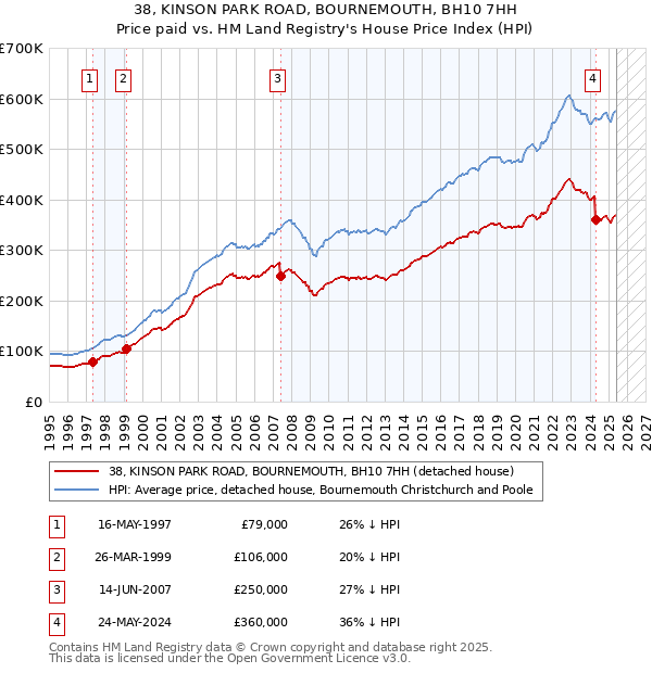 38, KINSON PARK ROAD, BOURNEMOUTH, BH10 7HH: Price paid vs HM Land Registry's House Price Index