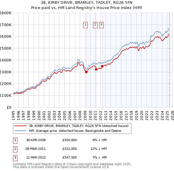 38, KIRBY DRIVE, BRAMLEY, TADLEY, RG26 5FN: Price paid vs HM Land Registry's House Price Index
