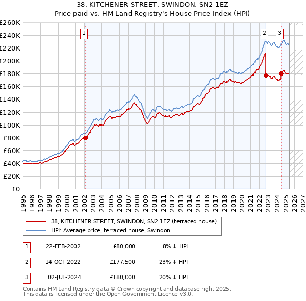 38, KITCHENER STREET, SWINDON, SN2 1EZ: Price paid vs HM Land Registry's House Price Index