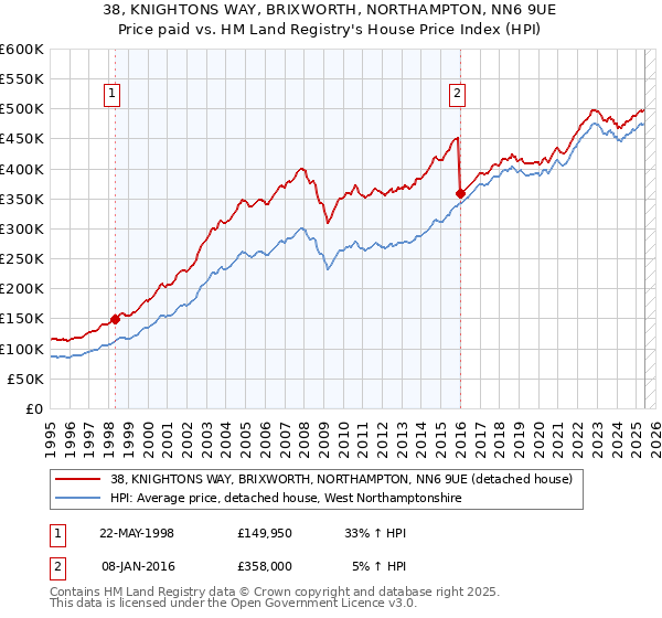 38, KNIGHTONS WAY, BRIXWORTH, NORTHAMPTON, NN6 9UE: Price paid vs HM Land Registry's House Price Index