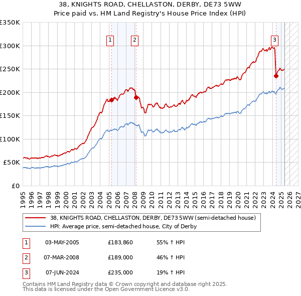 38, KNIGHTS ROAD, CHELLASTON, DERBY, DE73 5WW: Price paid vs HM Land Registry's House Price Index