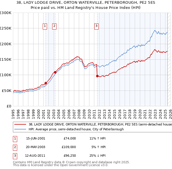 38, LADY LODGE DRIVE, ORTON WATERVILLE, PETERBOROUGH, PE2 5ES: Price paid vs HM Land Registry's House Price Index