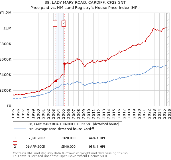 38, LADY MARY ROAD, CARDIFF, CF23 5NT: Price paid vs HM Land Registry's House Price Index