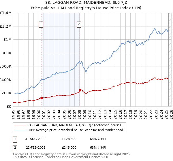 38, LAGGAN ROAD, MAIDENHEAD, SL6 7JZ: Price paid vs HM Land Registry's House Price Index