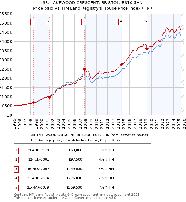 38, LAKEWOOD CRESCENT, BRISTOL, BS10 5HN: Price paid vs HM Land Registry's House Price Index