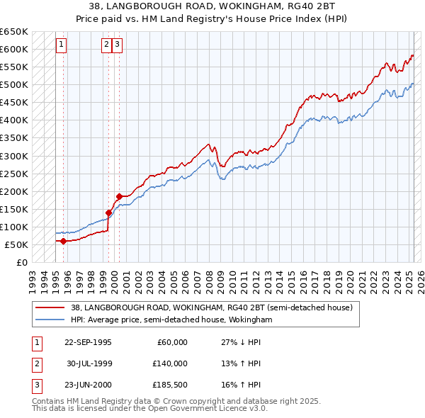 38, LANGBOROUGH ROAD, WOKINGHAM, RG40 2BT: Price paid vs HM Land Registry's House Price Index