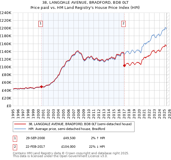38, LANGDALE AVENUE, BRADFORD, BD8 0LT: Price paid vs HM Land Registry's House Price Index