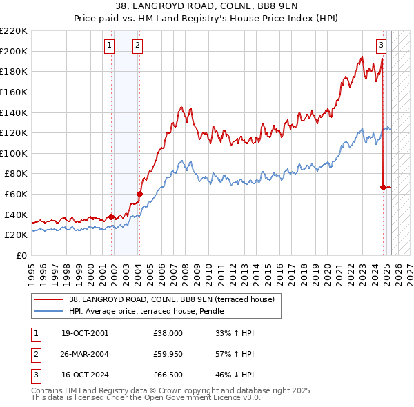38, LANGROYD ROAD, COLNE, BB8 9EN: Price paid vs HM Land Registry's House Price Index