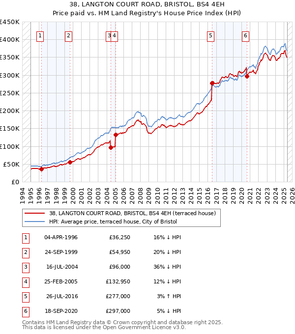 38, LANGTON COURT ROAD, BRISTOL, BS4 4EH: Price paid vs HM Land Registry's House Price Index