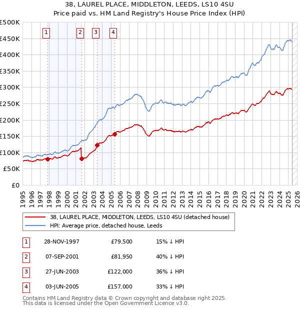 38, LAUREL PLACE, MIDDLETON, LEEDS, LS10 4SU: Price paid vs HM Land Registry's House Price Index