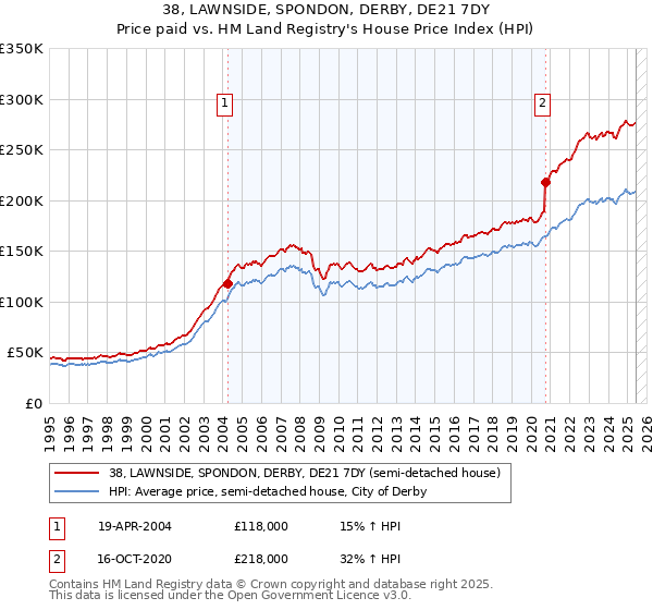 38, LAWNSIDE, SPONDON, DERBY, DE21 7DY: Price paid vs HM Land Registry's House Price Index