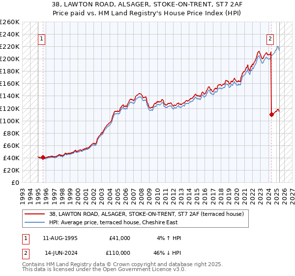 38, LAWTON ROAD, ALSAGER, STOKE-ON-TRENT, ST7 2AF: Price paid vs HM Land Registry's House Price Index