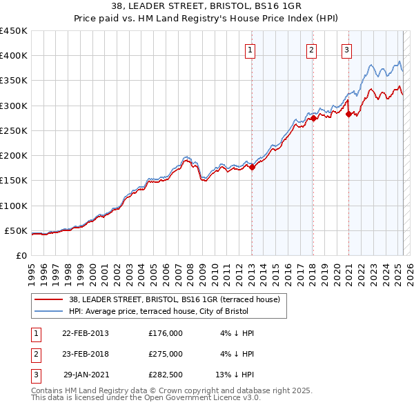 38, LEADER STREET, BRISTOL, BS16 1GR: Price paid vs HM Land Registry's House Price Index