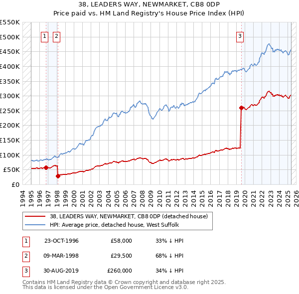 38, LEADERS WAY, NEWMARKET, CB8 0DP: Price paid vs HM Land Registry's House Price Index