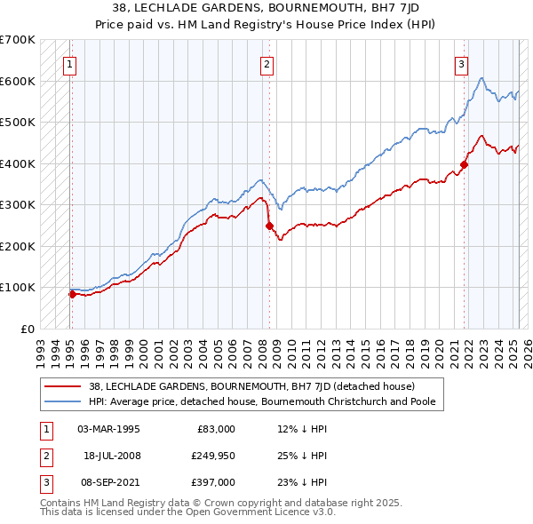38, LECHLADE GARDENS, BOURNEMOUTH, BH7 7JD: Price paid vs HM Land Registry's House Price Index