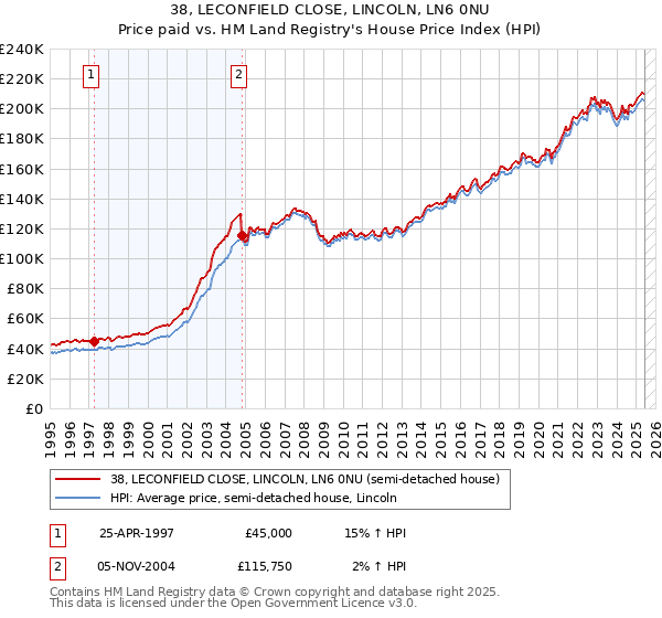 38, LECONFIELD CLOSE, LINCOLN, LN6 0NU: Price paid vs HM Land Registry's House Price Index