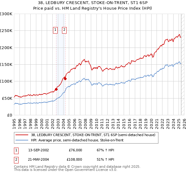38, LEDBURY CRESCENT, STOKE-ON-TRENT, ST1 6SP: Price paid vs HM Land Registry's House Price Index