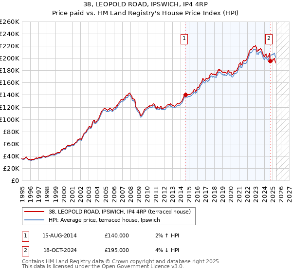 38, LEOPOLD ROAD, IPSWICH, IP4 4RP: Price paid vs HM Land Registry's House Price Index