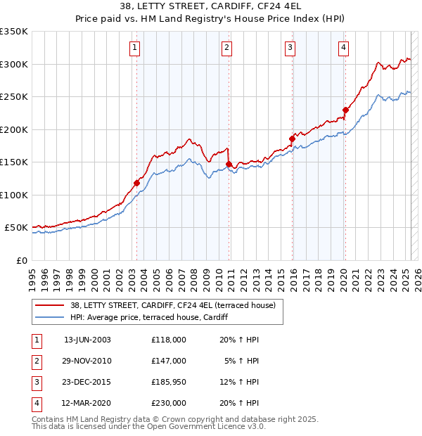 38, LETTY STREET, CARDIFF, CF24 4EL: Price paid vs HM Land Registry's House Price Index