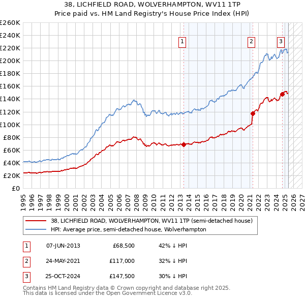 38, LICHFIELD ROAD, WOLVERHAMPTON, WV11 1TP: Price paid vs HM Land Registry's House Price Index