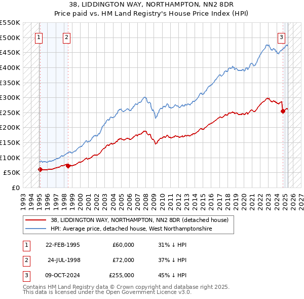38, LIDDINGTON WAY, NORTHAMPTON, NN2 8DR: Price paid vs HM Land Registry's House Price Index