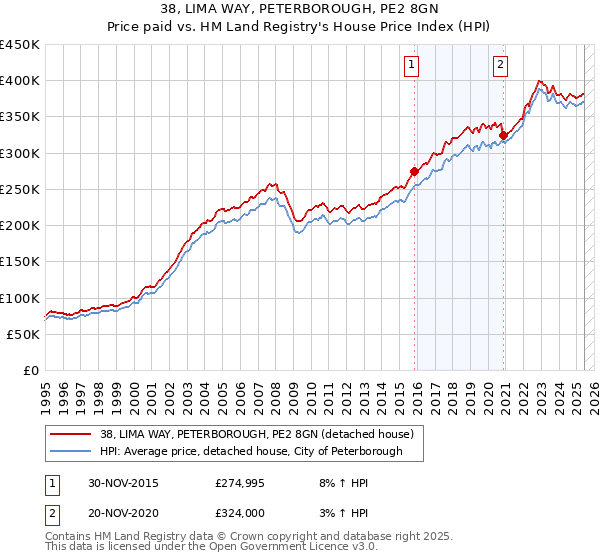 38, LIMA WAY, PETERBOROUGH, PE2 8GN: Price paid vs HM Land Registry's House Price Index