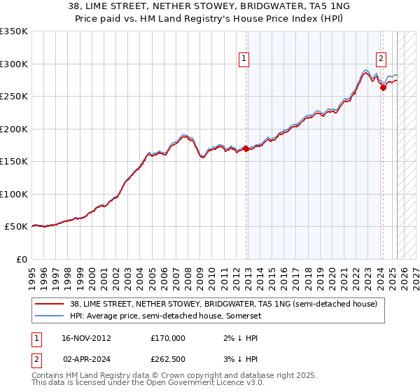 38, LIME STREET, NETHER STOWEY, BRIDGWATER, TA5 1NG: Price paid vs HM Land Registry's House Price Index