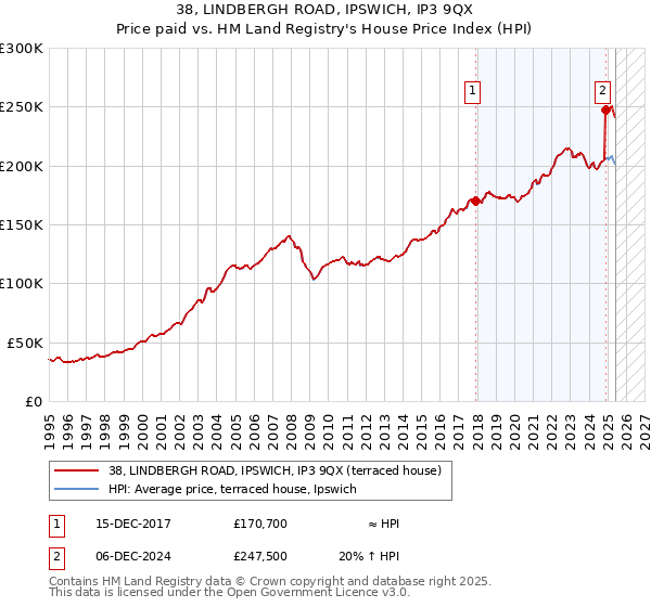 38, LINDBERGH ROAD, IPSWICH, IP3 9QX: Price paid vs HM Land Registry's House Price Index