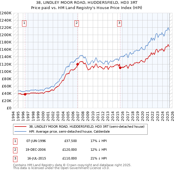 38, LINDLEY MOOR ROAD, HUDDERSFIELD, HD3 3RT: Price paid vs HM Land Registry's House Price Index