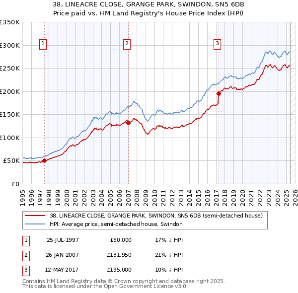 38, LINEACRE CLOSE, GRANGE PARK, SWINDON, SN5 6DB: Price paid vs HM Land Registry's House Price Index