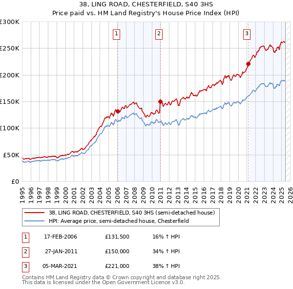 38, LING ROAD, CHESTERFIELD, S40 3HS: Price paid vs HM Land Registry's House Price Index