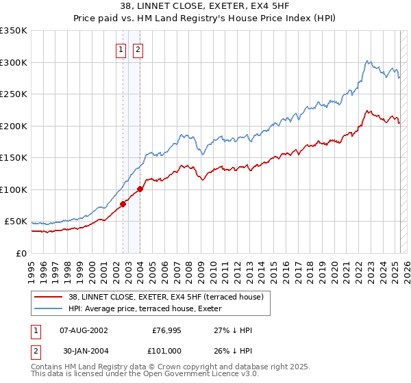 38, LINNET CLOSE, EXETER, EX4 5HF: Price paid vs HM Land Registry's House Price Index