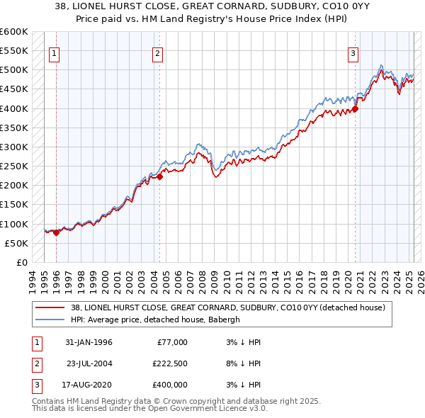 38, LIONEL HURST CLOSE, GREAT CORNARD, SUDBURY, CO10 0YY: Price paid vs HM Land Registry's House Price Index