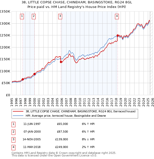 38, LITTLE COPSE CHASE, CHINEHAM, BASINGSTOKE, RG24 8GL: Price paid vs HM Land Registry's House Price Index