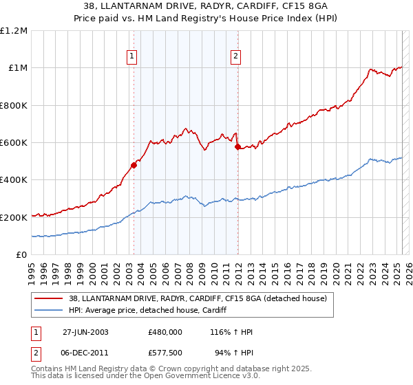 38, LLANTARNAM DRIVE, RADYR, CARDIFF, CF15 8GA: Price paid vs HM Land Registry's House Price Index