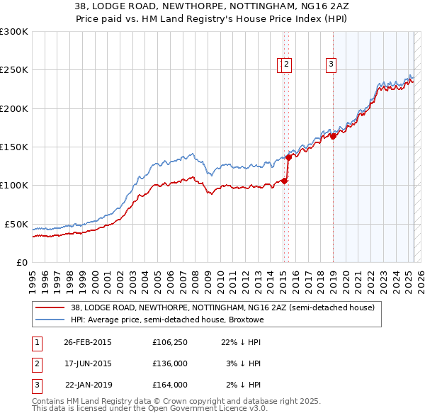 38, LODGE ROAD, NEWTHORPE, NOTTINGHAM, NG16 2AZ: Price paid vs HM Land Registry's House Price Index