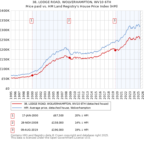 38, LODGE ROAD, WOLVERHAMPTON, WV10 6TH: Price paid vs HM Land Registry's House Price Index