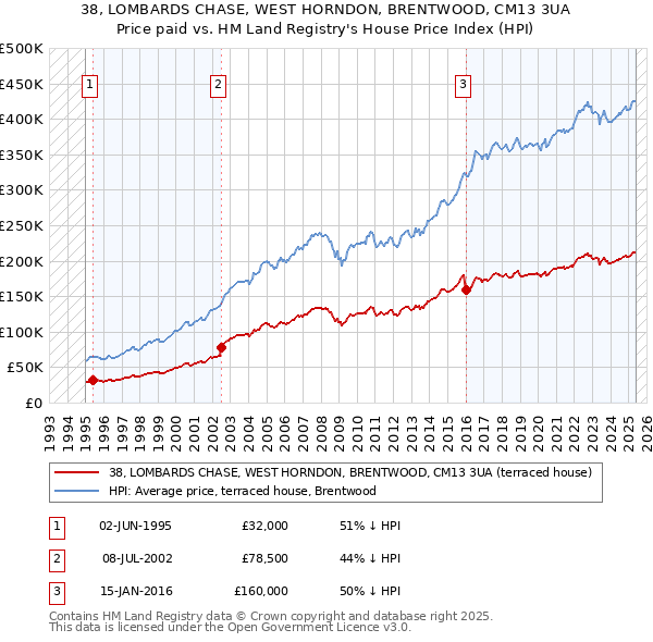38, LOMBARDS CHASE, WEST HORNDON, BRENTWOOD, CM13 3UA: Price paid vs HM Land Registry's House Price Index