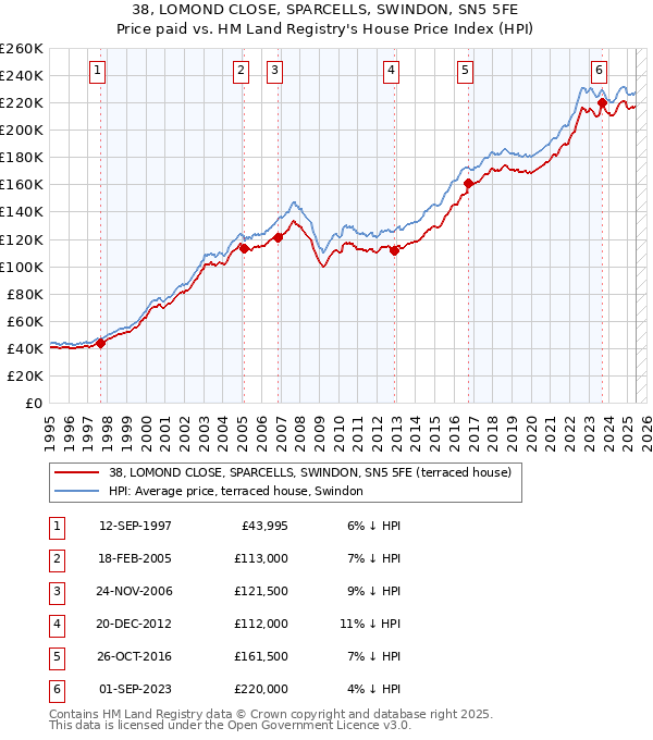 38, LOMOND CLOSE, SPARCELLS, SWINDON, SN5 5FE: Price paid vs HM Land Registry's House Price Index