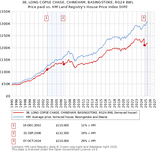 38, LONG COPSE CHASE, CHINEHAM, BASINGSTOKE, RG24 8WL: Price paid vs HM Land Registry's House Price Index
