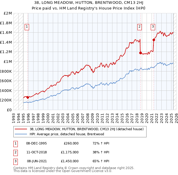 38, LONG MEADOW, HUTTON, BRENTWOOD, CM13 2HJ: Price paid vs HM Land Registry's House Price Index
