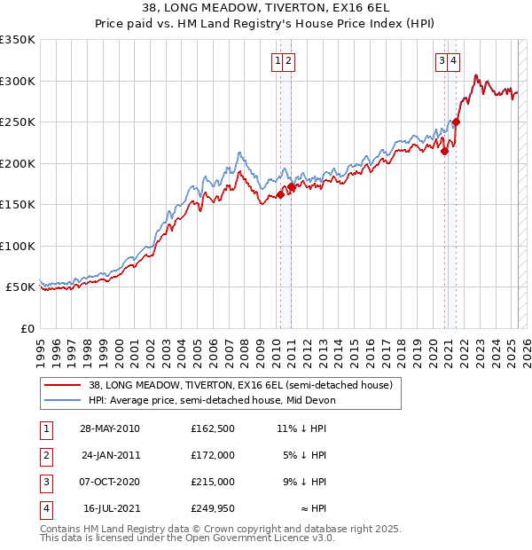 38, LONG MEADOW, TIVERTON, EX16 6EL: Price paid vs HM Land Registry's House Price Index