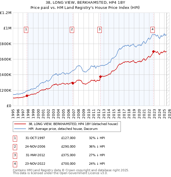 38, LONG VIEW, BERKHAMSTED, HP4 1BY: Price paid vs HM Land Registry's House Price Index